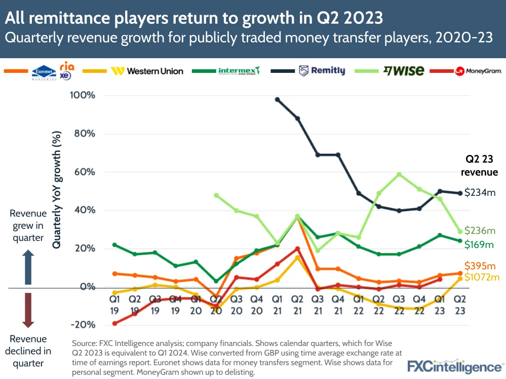 All remittance players return to growth in Q2 2023
Quarterly revenue growth for publicly traded money transfer players, 2020-23