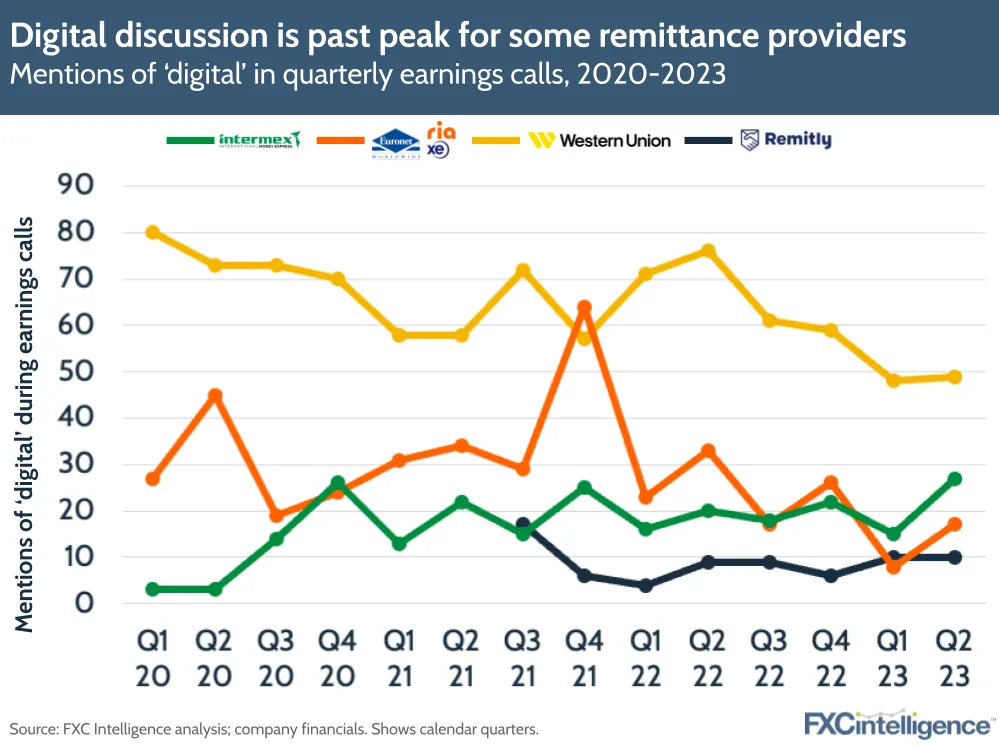 Digital discussion is past peak for some remittance providers
Mentions of ‘digital’ in quarterly earnings calls, 2020-2023 