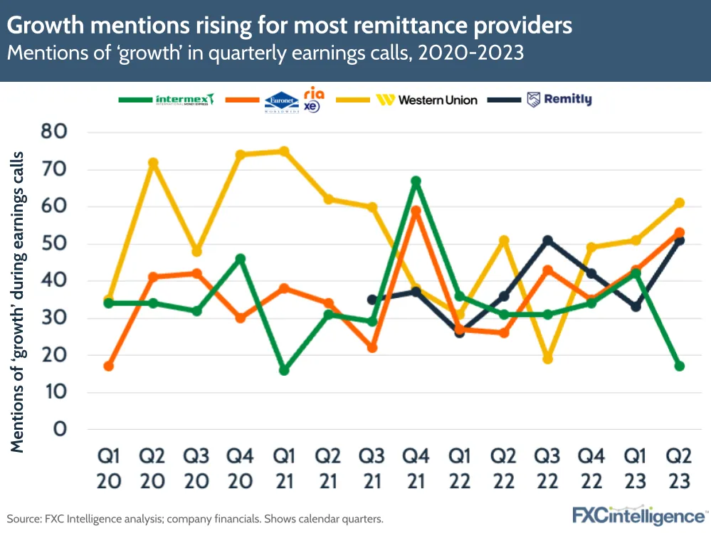 Headwind mentions above tailwind for remittance providers
Mentions of ‘headwind(s)’ and ‘tailwind(s)’ in quarterly earnings calls