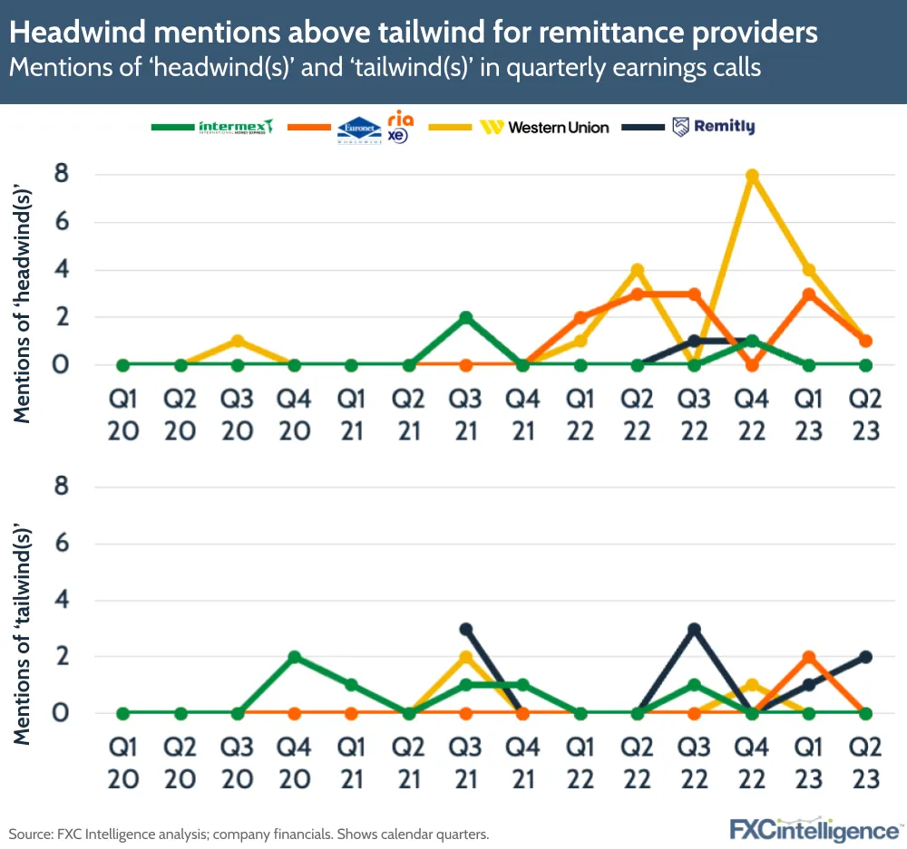 Headwind mentions above tailwind for remittance providers
Mentions of ‘headwind(s)’ and ‘tailwind(s)’ in quarterly earnings calls