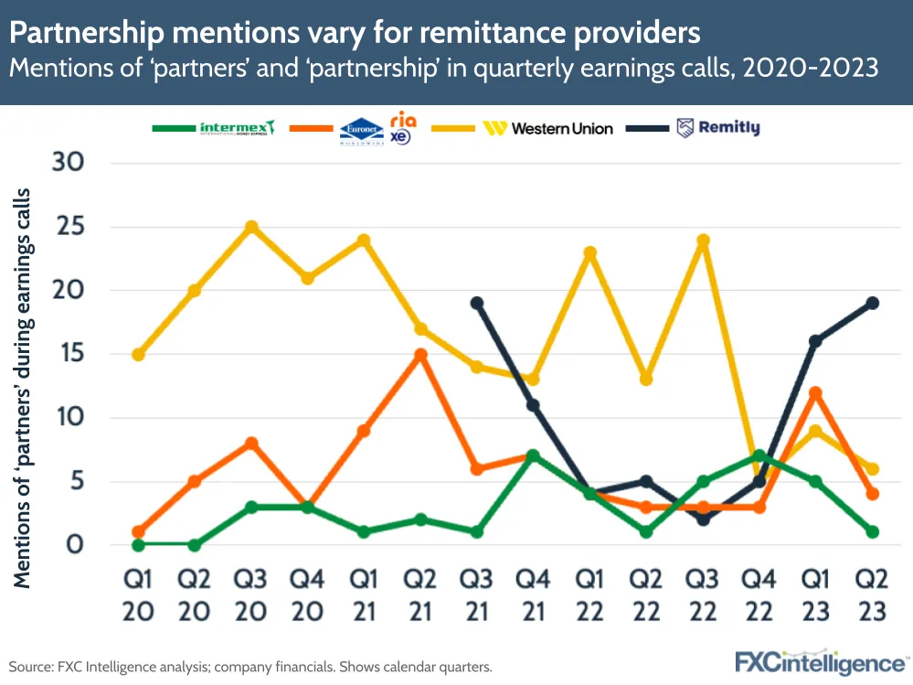 Partnership mentions vary for remittance providers
Mentions of ‘partners’ and ‘partnership’ in quarterly earnings calls, 2020-2023 