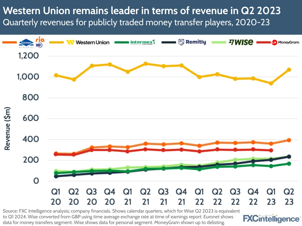 Western Union remains leader in terms of revenue in Q2 2023
Quarterly revenues for publicly traded money transfer players, 2020-23