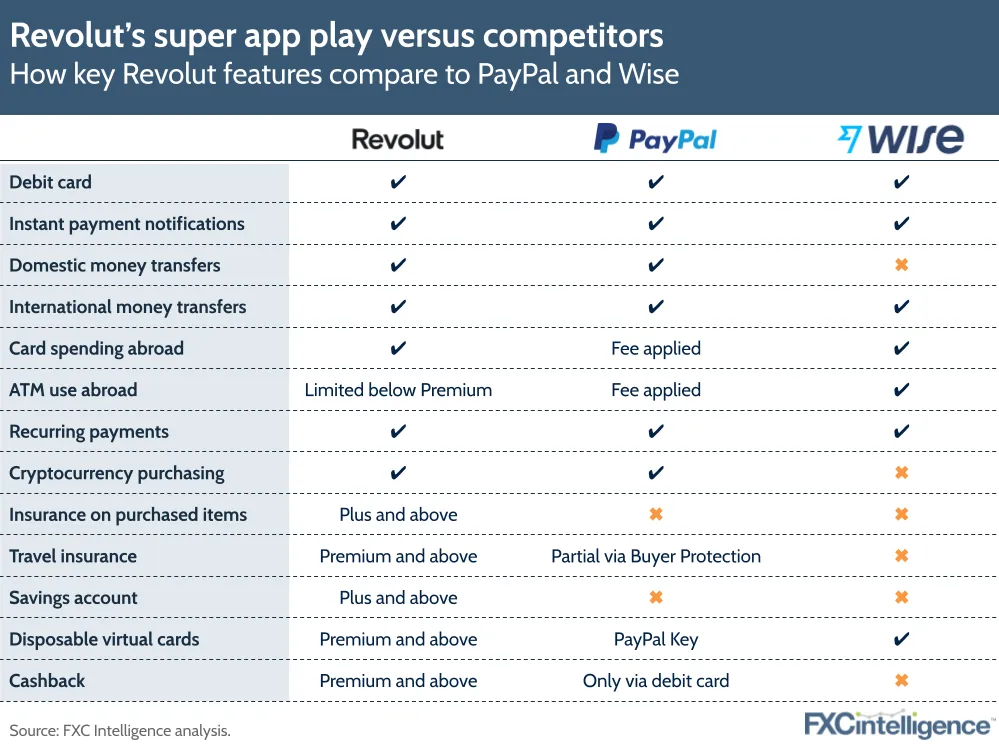 Revolut valuation - feature comparison with PayPal and Wise