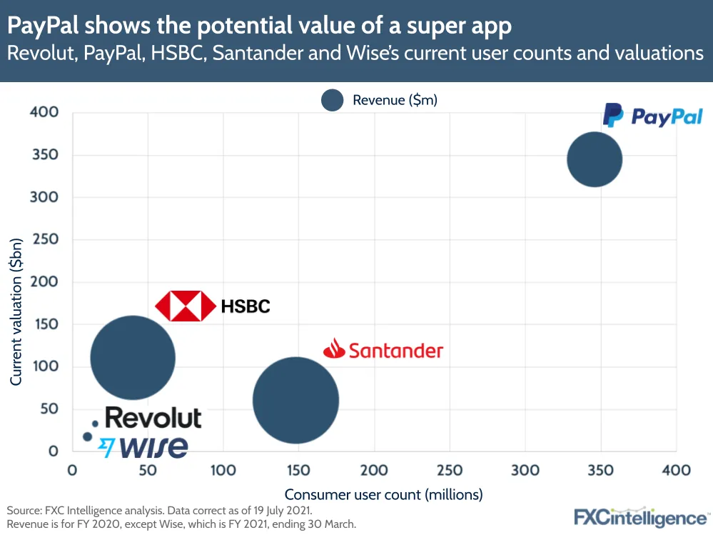 Revolut, PayPal, HSBC, Santander's current user counts, valuations and revenue