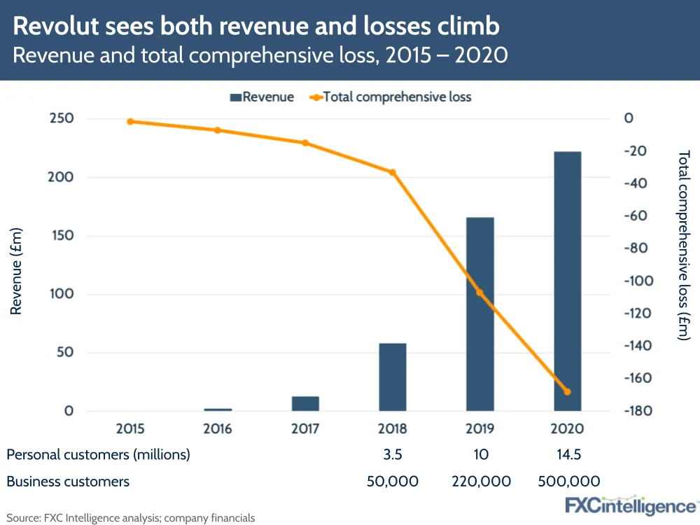 Revolut FY 2020 results