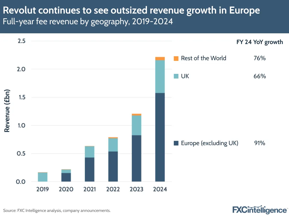 A graphic showing Revolut's full-year fee revenue by geography (Europe (excluding UK), UK and Rest of the World), 2019-2024