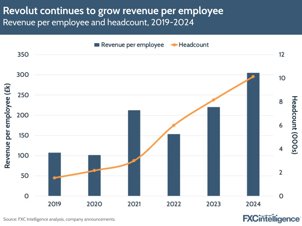 A graphic showing Revolut's revenue per employee and headcount, 2019-2024