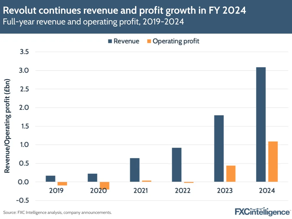 A graphic showing Revolut's full-year revenue and operating profit, 2019-2024