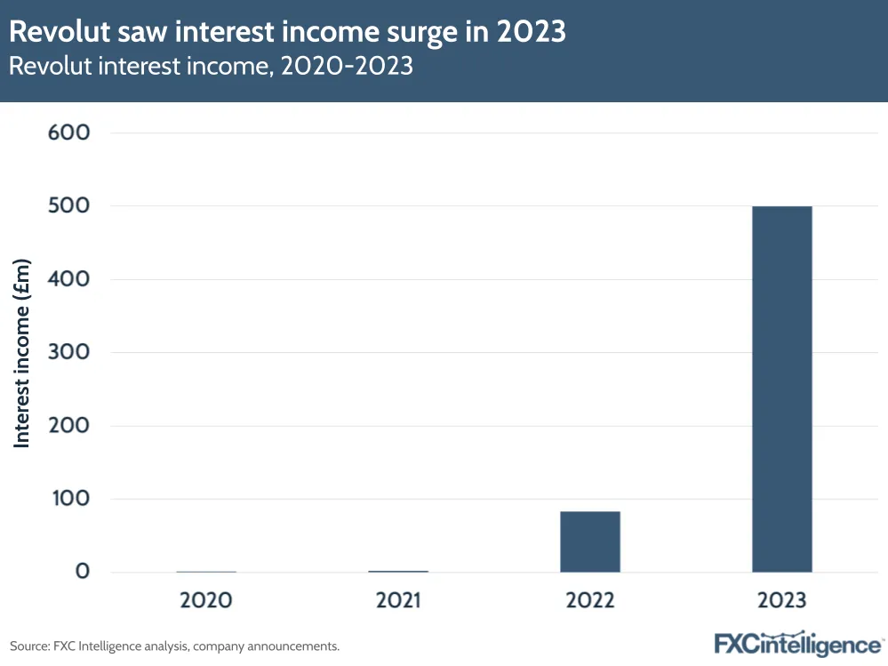 Revolut saw interest income surge in 2023
Revolut interest income, 2020-2023