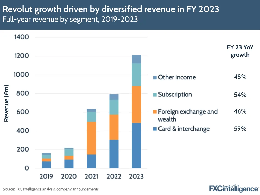 Revolut growth driven by diversified revenue in FY 2023
Full-year revenue by segment, 2019-2023