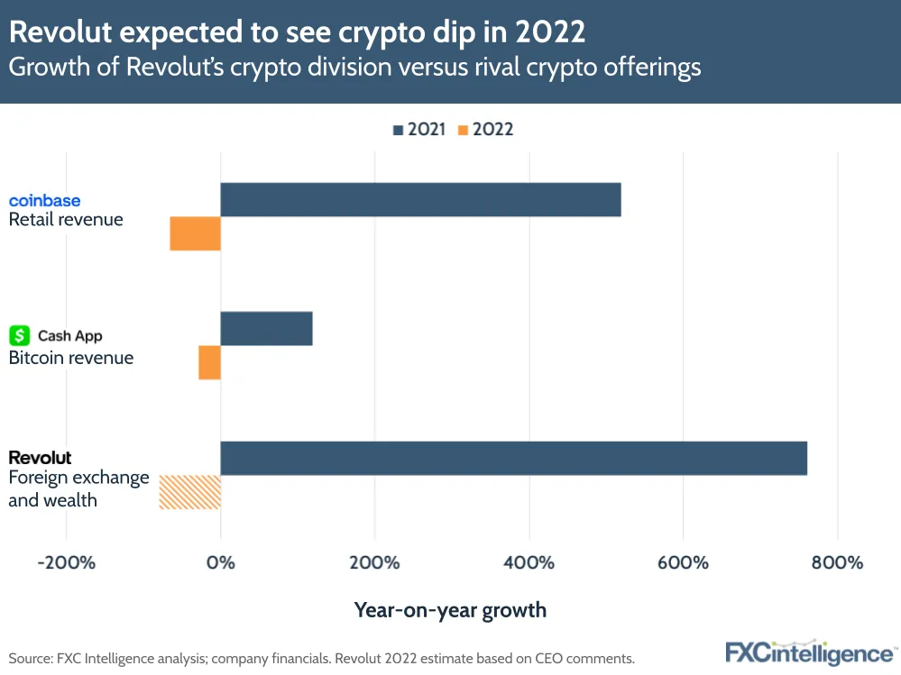 Revolut expected to see crypto dip in 2022
Growth of Revolut's crypto division versus rival crypto offerings