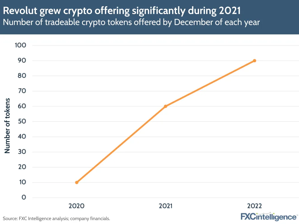 Revolut grew crypto offering significantly during 2021
Number of tradeable crypto tokens offered by December of each year