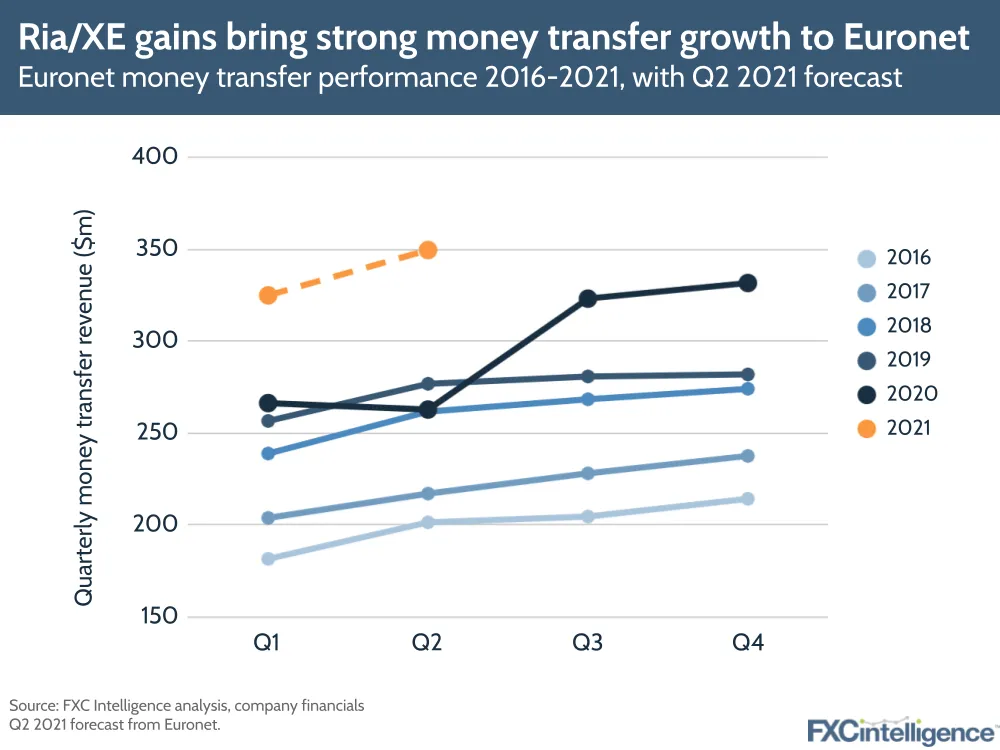 Euronet XE Ria Q1 2021 results