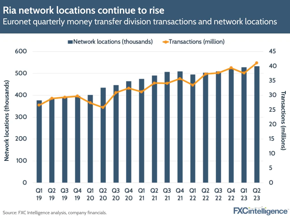 Ria network locations continue to rise
Euronet quarterly money transfer division transactions and network locations