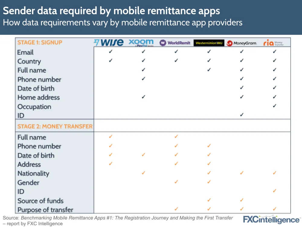 Sender data required by mobile remittance apps Wise, Xoom, WorldRemit, Western Union, MoneyGram and Ria