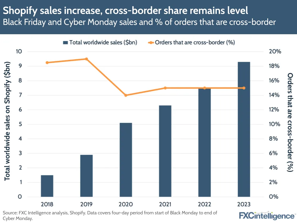 Shopify sales increase, cross-border share remains level
Black Friday and Cyber Monday sales and % of orders that are cross-border