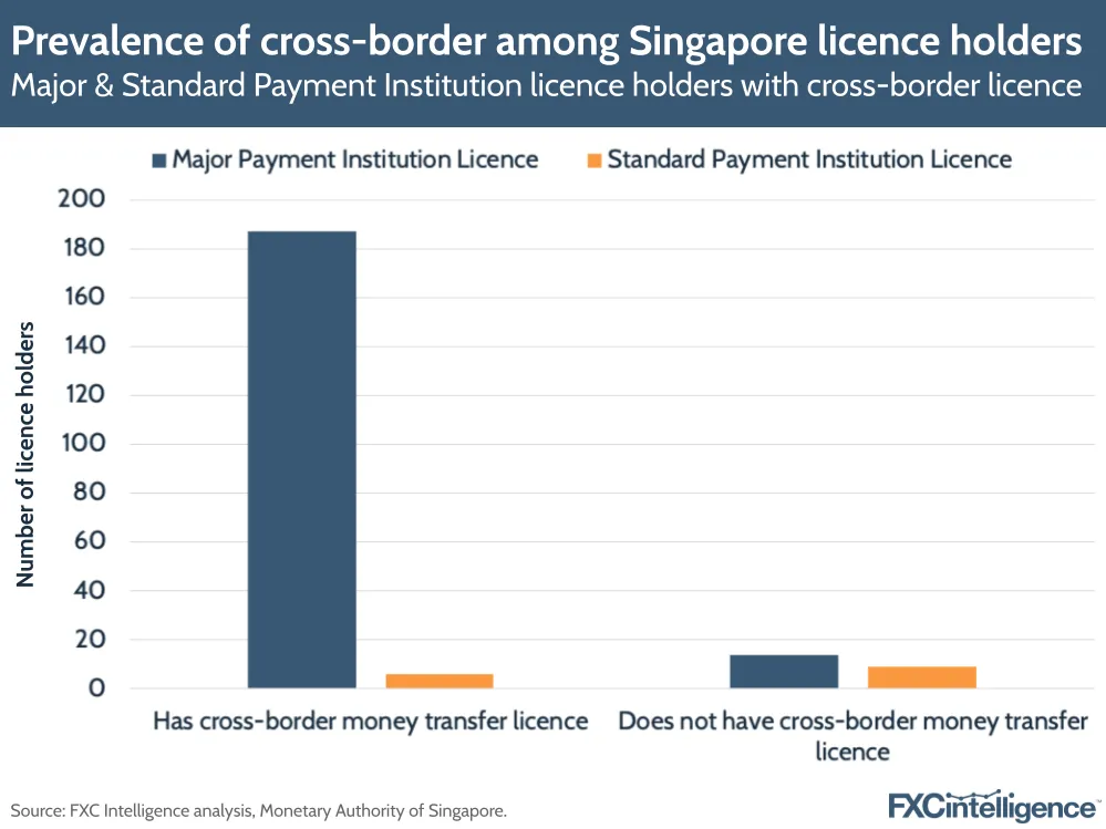 Prevalence of cross-border among Singapore licence holders
Major & Standard Payment Institution licence holders with cross-border licence