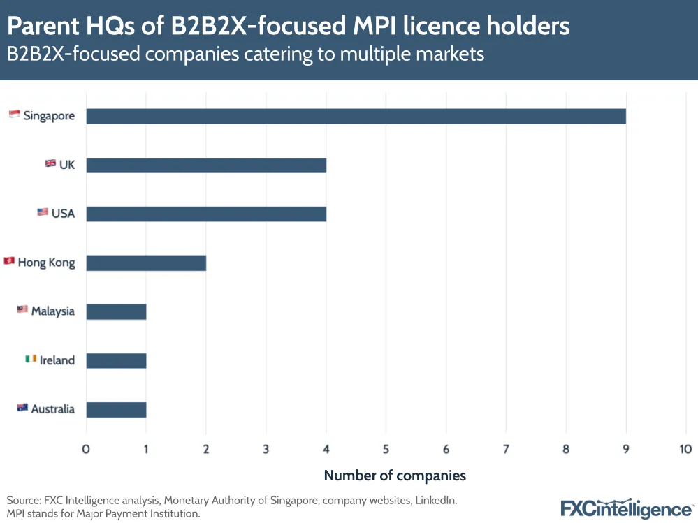 Parent HQs of B2B2x-focused MPI licence holders
B2B2X-focused companies catering to multiple markets