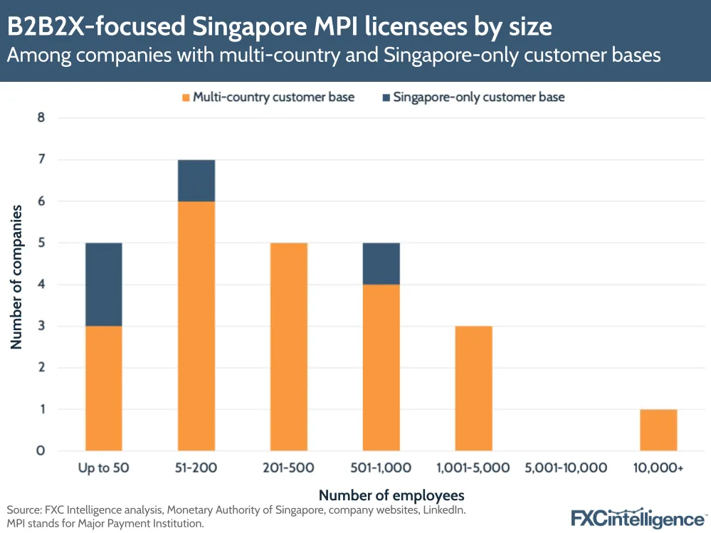 B2B2X-focused Singapore MPI licensees by size
Among companies with multi-country and Singapore-only customer bases