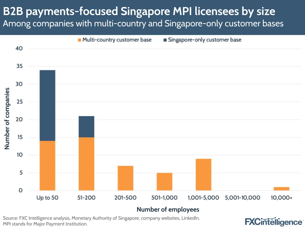 B2B payments-focused Singapore MPI licensees by size
Among companies with multi-country and Singapore-only customer bases