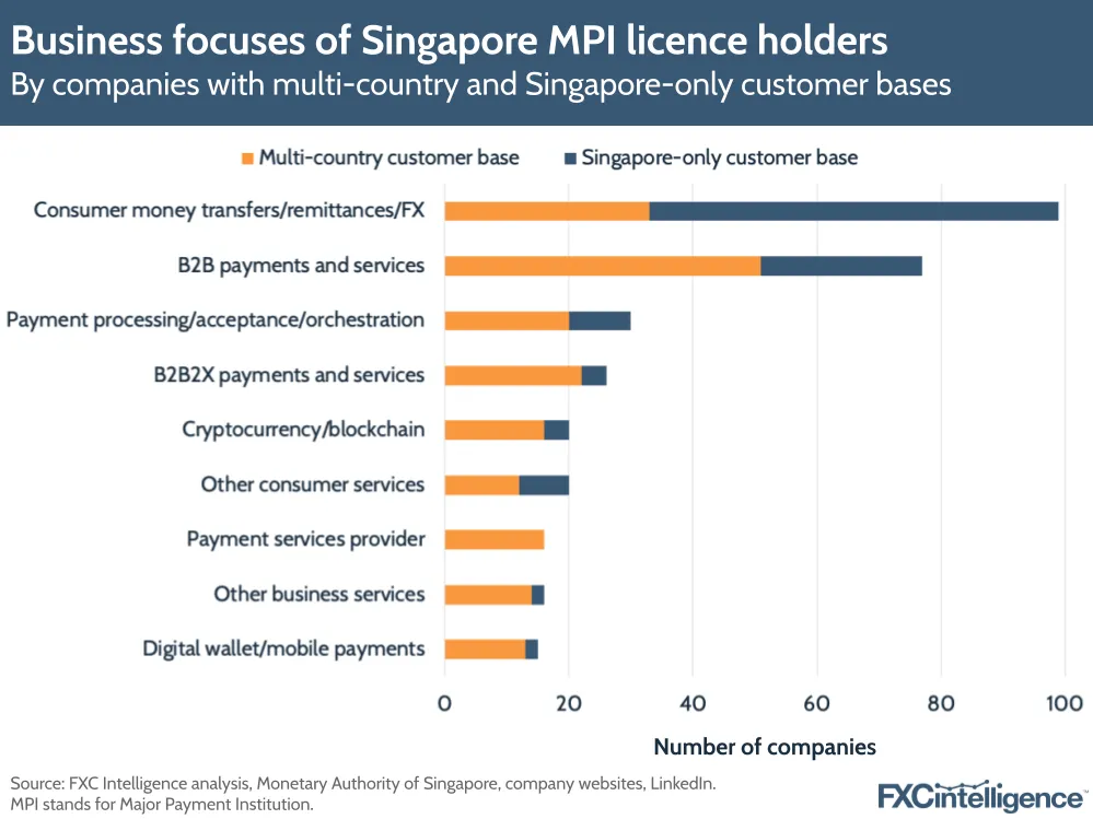 Business focuses of Singapore MPI licence holders
By companies with multi-country and Singapore-only customer bases