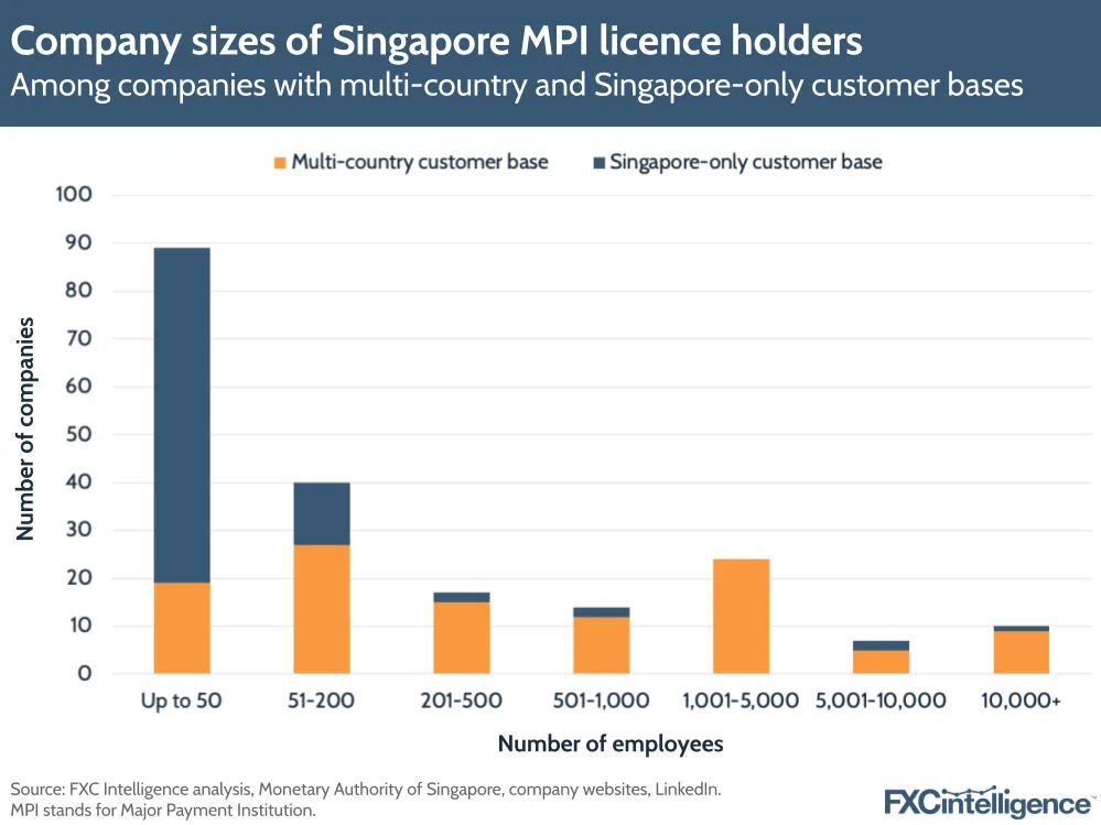 Company sizes of Singapore MPI licence holders
Among companies with multi-country and Singapore-only customer bases