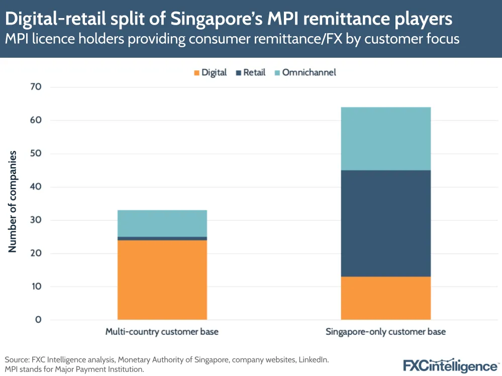 Digital-retail split of Singapore's MPI remittance players
MPI licence holders providing consume remittance/FX by customer focus