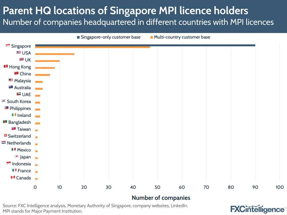 Parent HQ locations of Singapore MPI licence holders
Number of companies headquartered in different countries with MPI licences