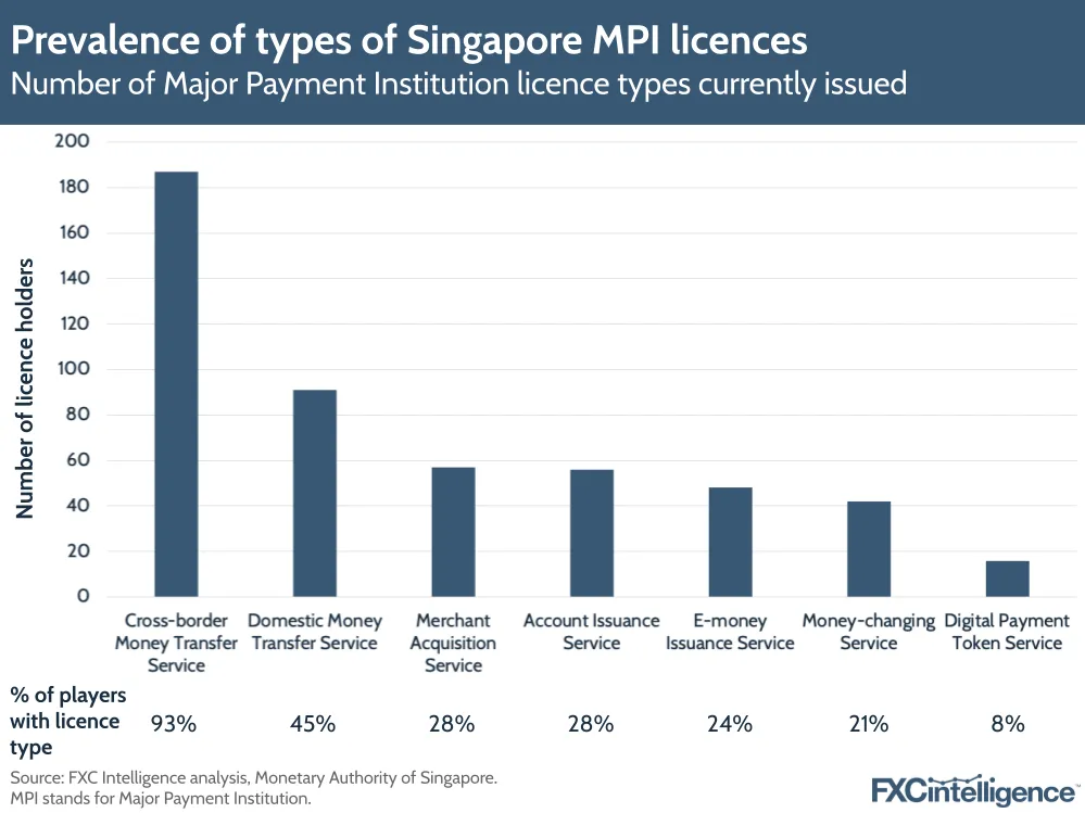 Prevalence of types of Singapore MPI licences
Number of Major Payment Institution licence types currently issued