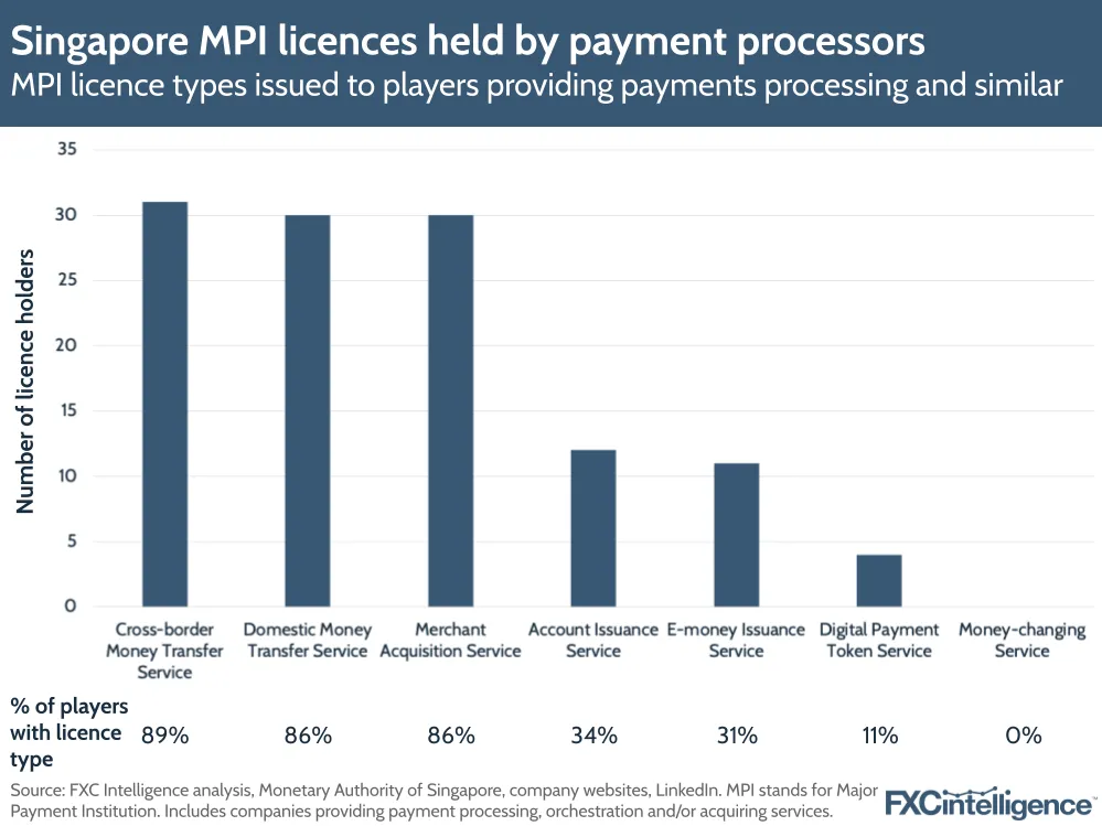 Singapore MPI licences held by payment processors
MPI licence types issued to players providing payments processing and similar