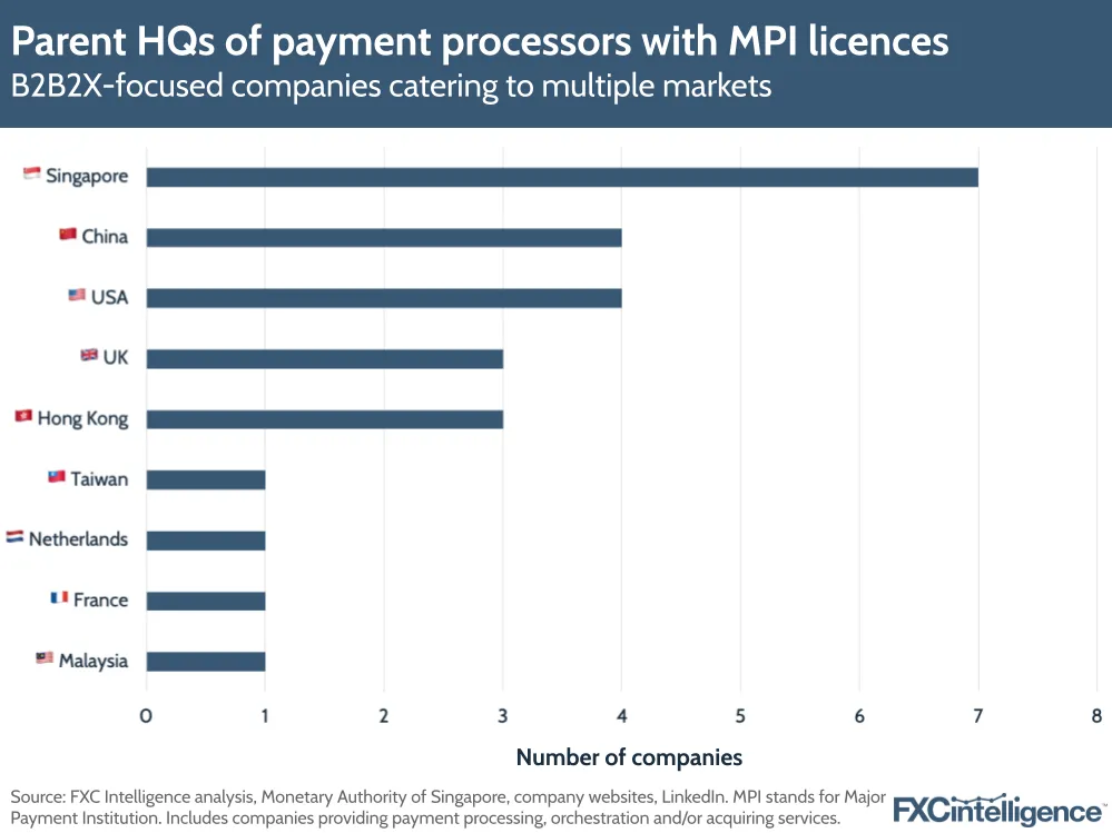 Parent HQs of payment processors with MPI licences
B2B2X-focused companies catering to multiple markets