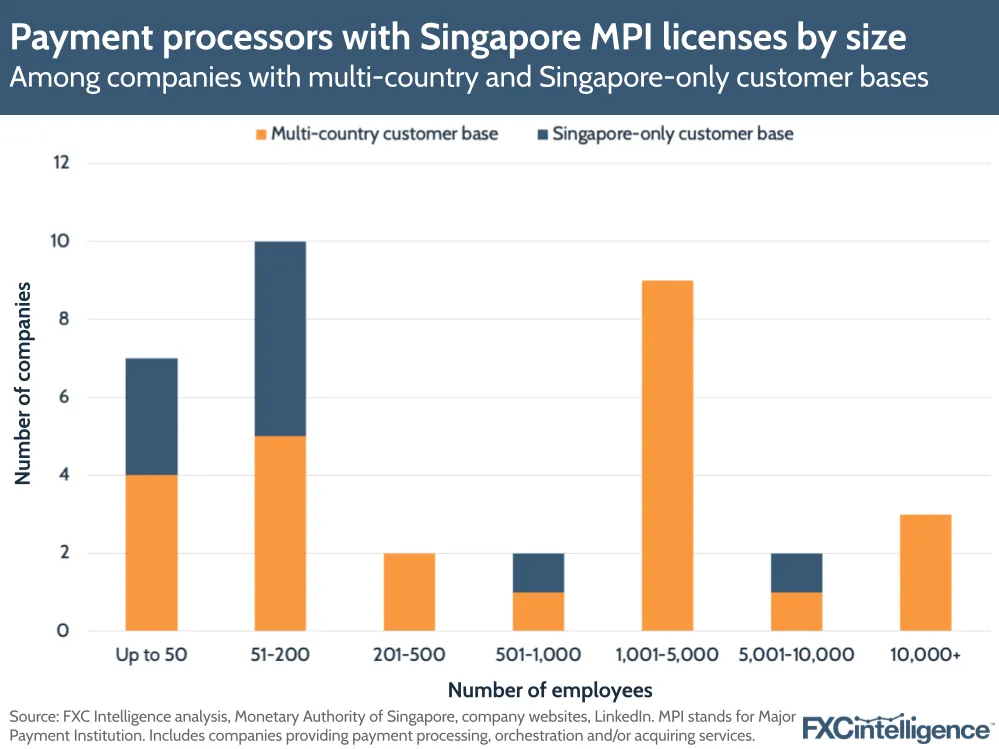 Payment processors with Singapore MPI licences by size
Among companies with multi-country and Singapore-only customer bases