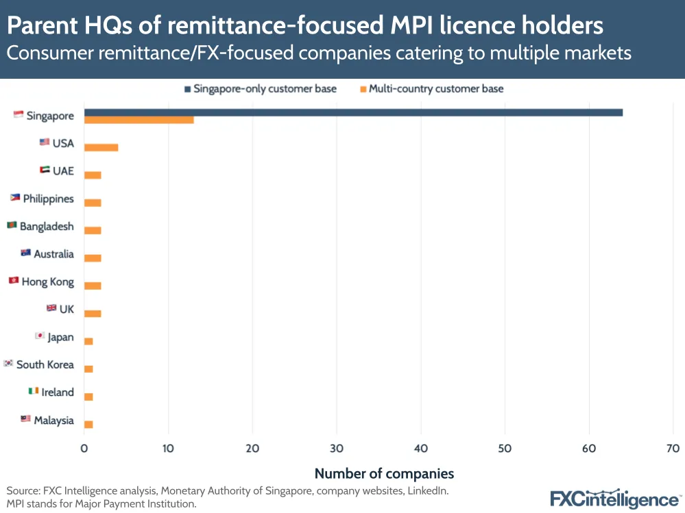 Parent HQs of remittance-focused MPI licence holders
Consumer remittance/FX-focused companies catering to multiple markets