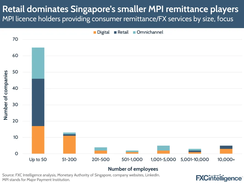 Retail dominates Singapore's smaller MPI remittance players
MPI licence holders providing consumer remittance/FX services by size, focus