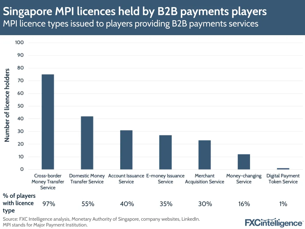 Singapore MPI licences held by B2B payments players
MPI licence types issued to players providing B2B payments services