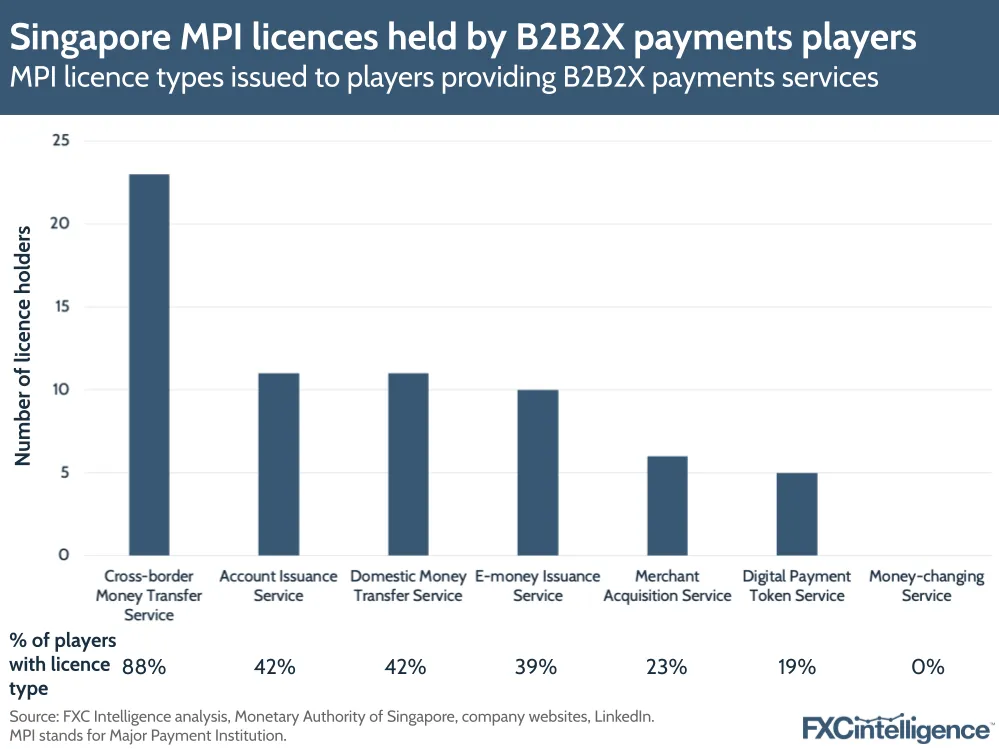 Singapore MPI licences held by B2B2X payments players
MPI licence types issued to players providing B2B2X payments services