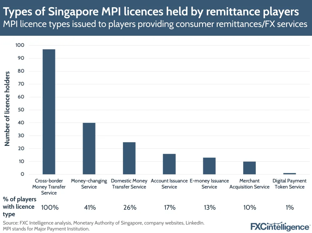 Types of Singapore MPI licences held by remittance players
MPI licence types issued to players providing consumer remittances/FX services