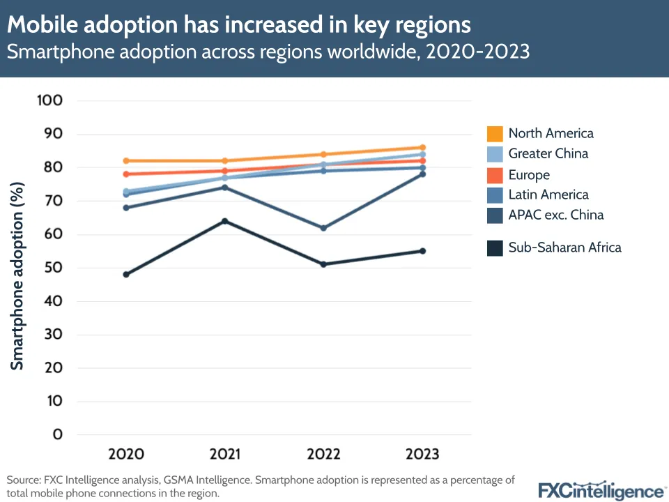 Mobile adoption has increased in key regions
Smartphone adoption across regions worldwide, 2020-2023