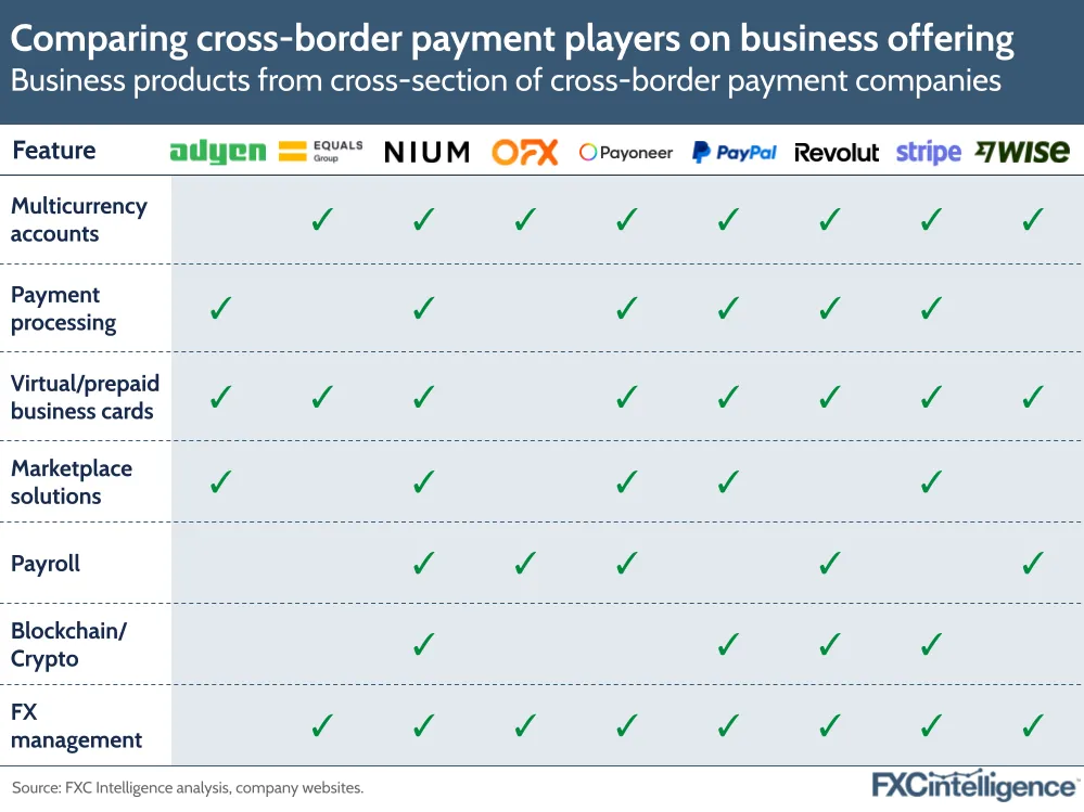 A graphic showing the business products (multicurrency accounts, payment processing, virtual/prepaid business cards, marketplace solutions, payroll, blockchain/crypto and FX management) from a cross-section of cross-border payment companies (Adyen, Equals group, Nium, OFX, Payoneer, PayPal, Revolut, Stripe and Wise)