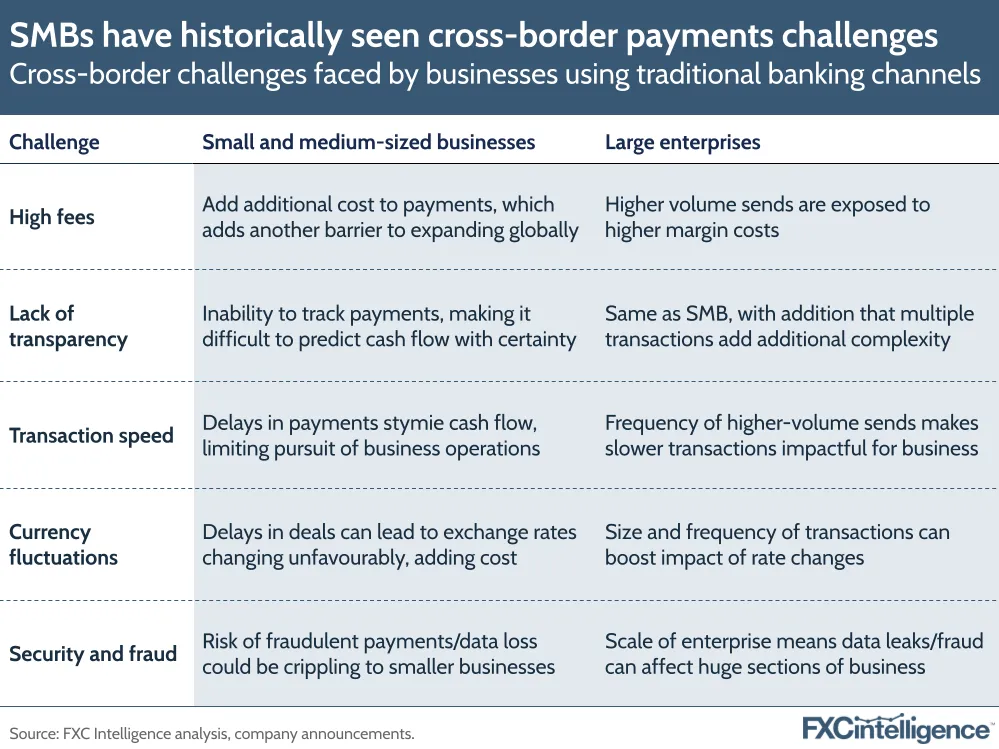 A graphic showing cross-border challenges faced by businesses (small and medium-sized compared to large enterprises) using traditional banking channels