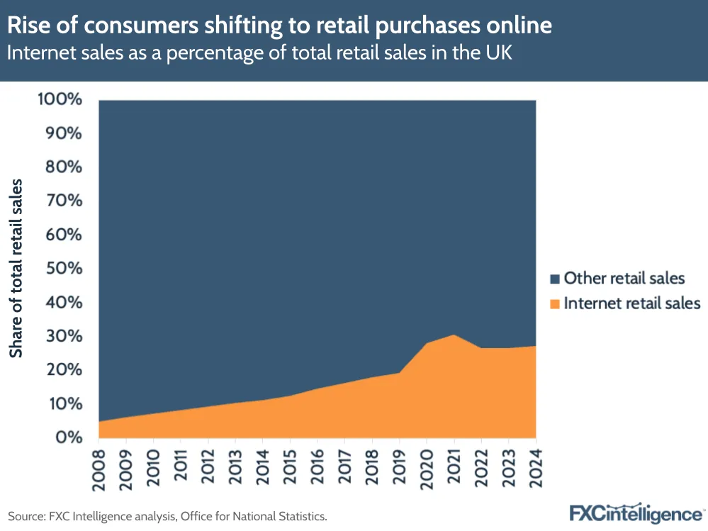 A graphic showing internet sales as a percentage of total retail sales in the UK, 2008-2024