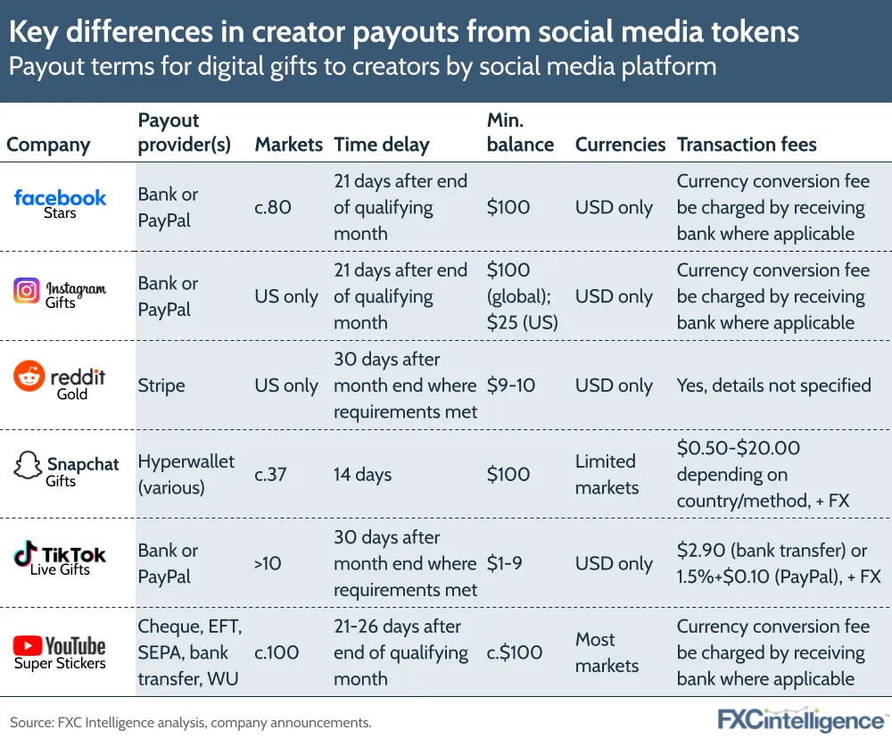 Key differences in creator payouts from social media tokens
Payout terms for digital gifts to creators by social media platform