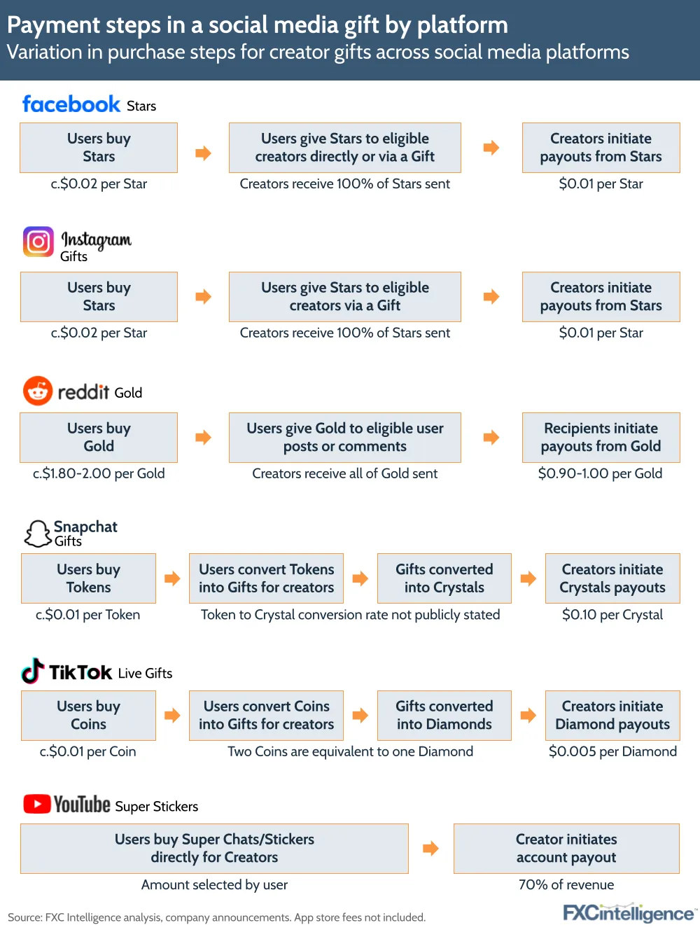 Payment steps in a social media gift by platform
Variation in purchase steps for creator gifts across social media platforms