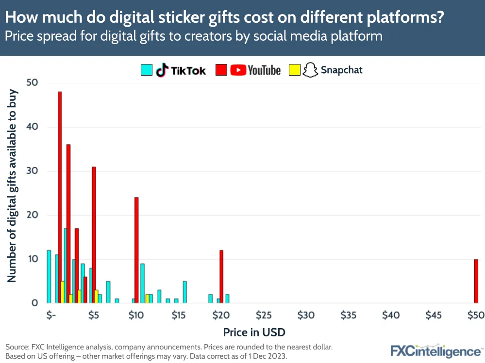 How much do digital sticker gifts cost on different platforms?
Price spread for digital gifts to creators by social media platform