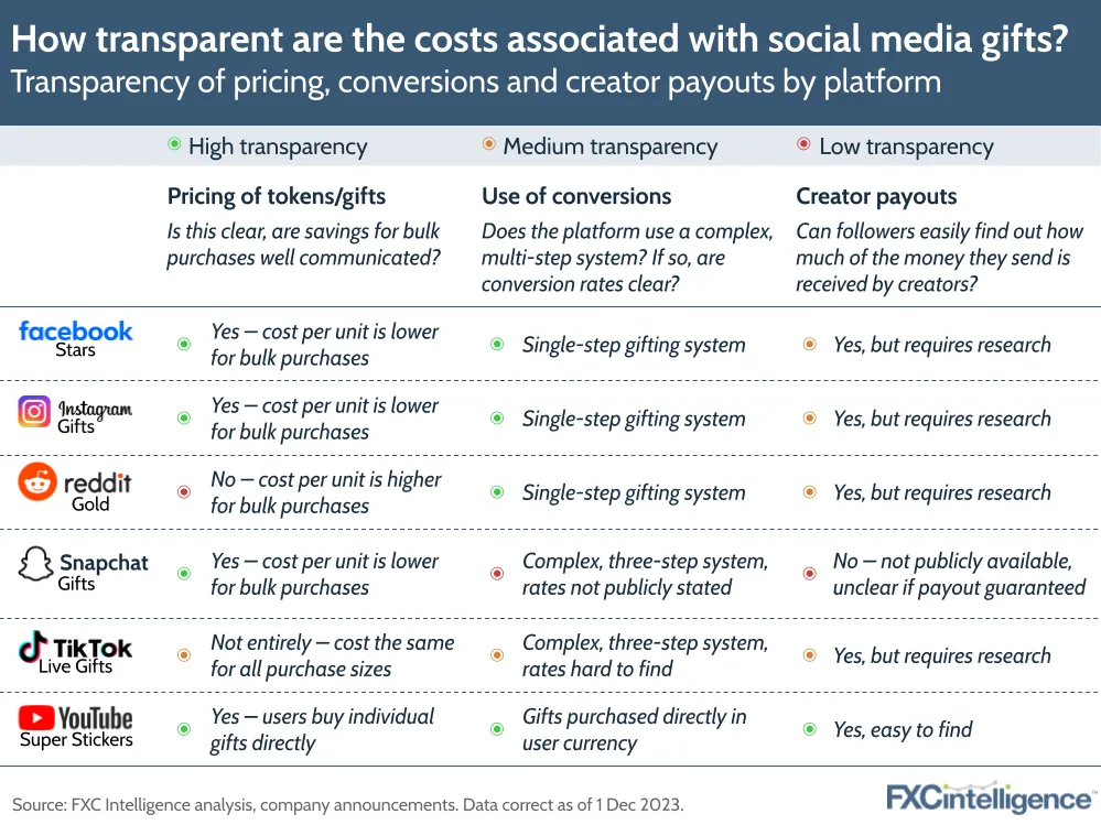 How transparent are costs associated with social media gifts?
Transparency of pricing, conversions and creator payouts by platform