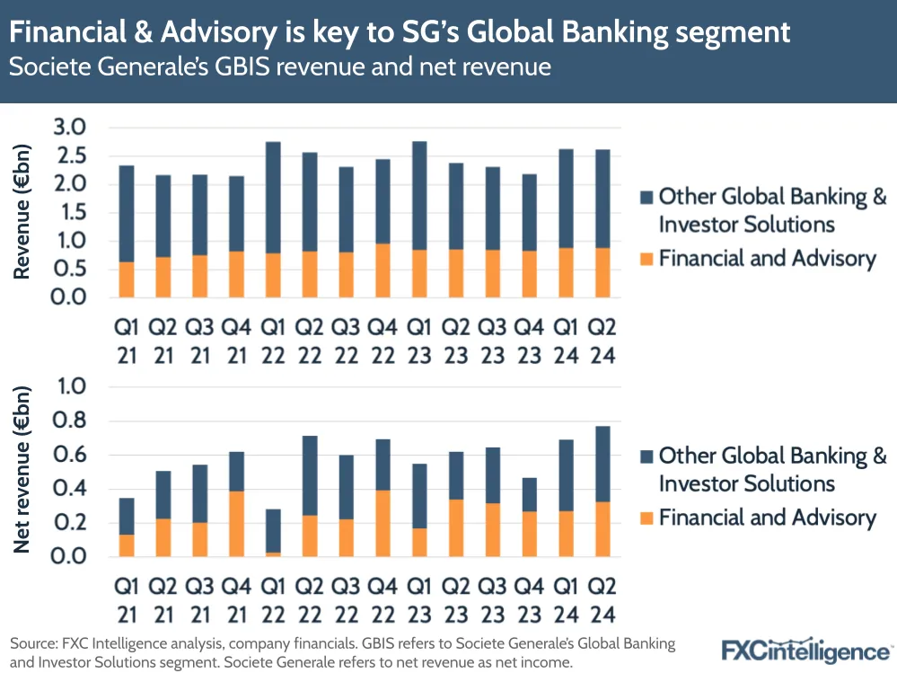 A graphic showing Societe Generale's Global Banking & Investor Solutions revenue and net revenue