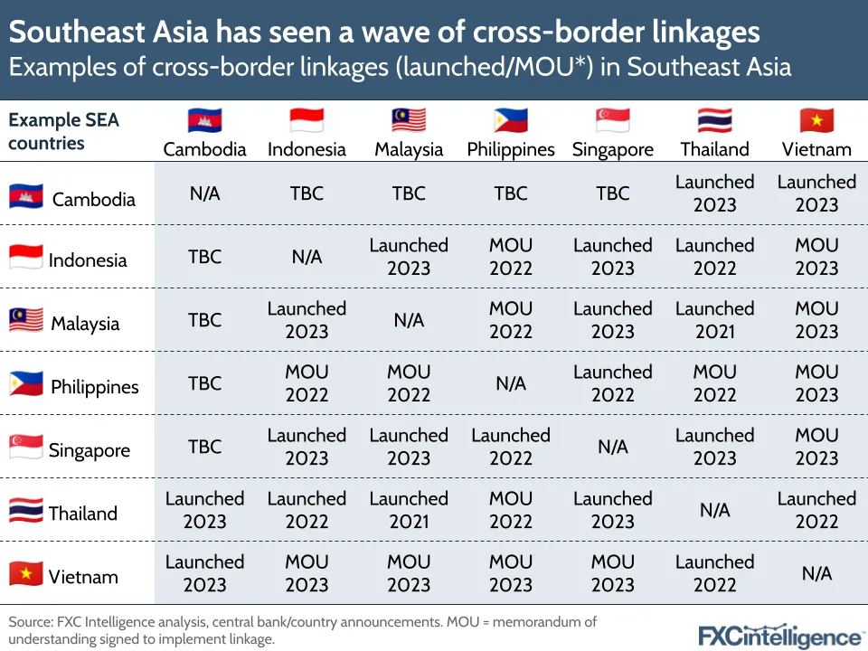 Southeast Asia has seen a wave of cross-border linkages
Examples of cross-border linkages (launched/MOU) in Southeast Asia
