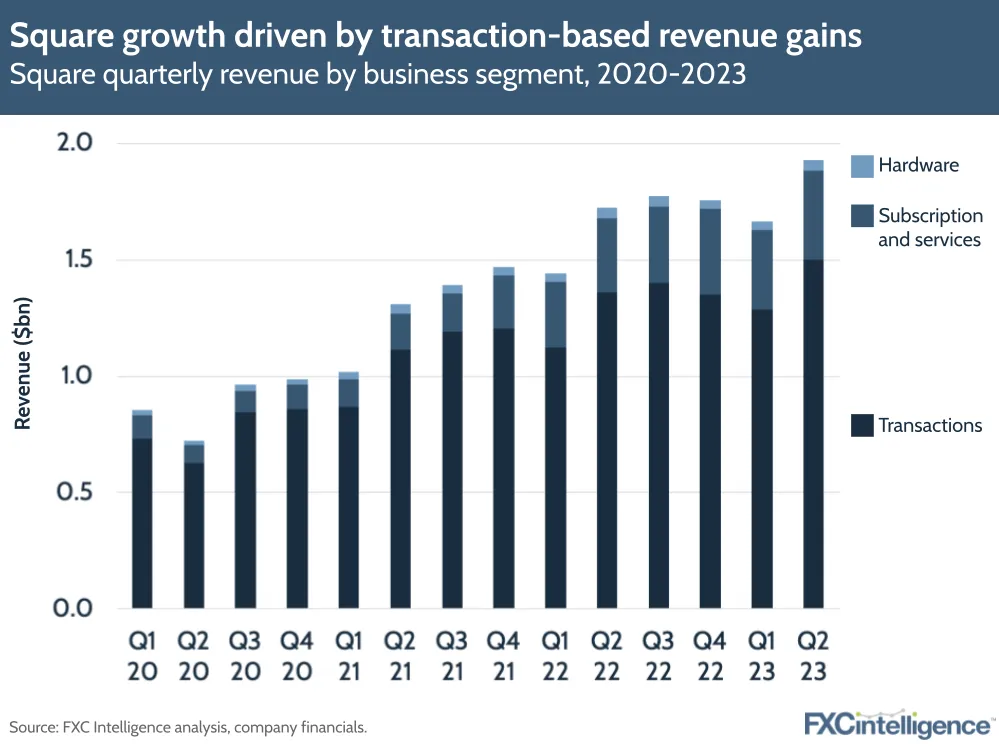 Square growth driven by transaction-based revenue gains
Square quarterly revenue by business segment, 2020-2023