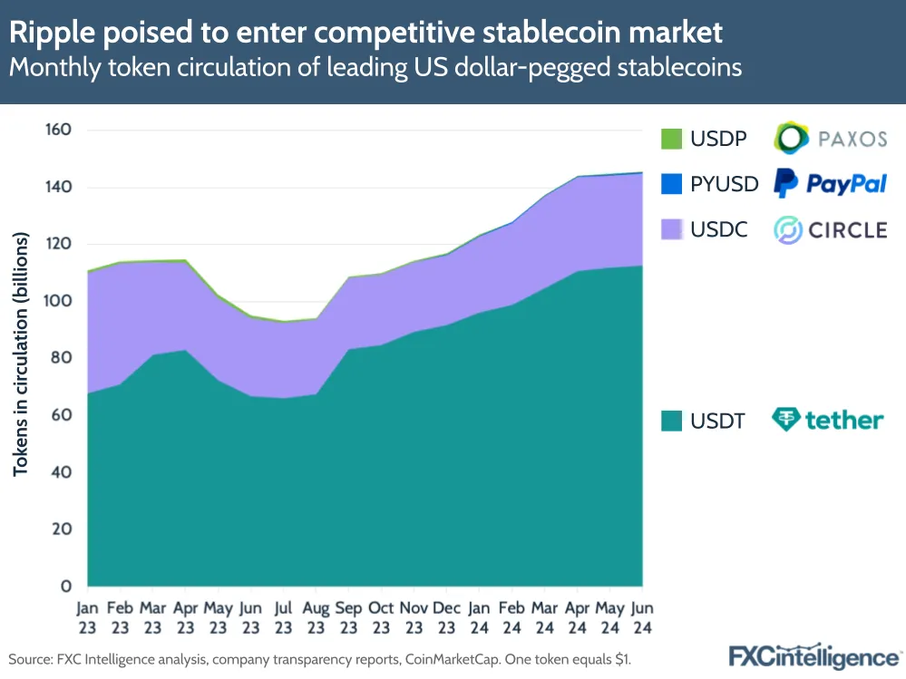 A graphic showing the monthly token circulation of leading US dollar-pegged stablecoins, January 2023 to June 2024