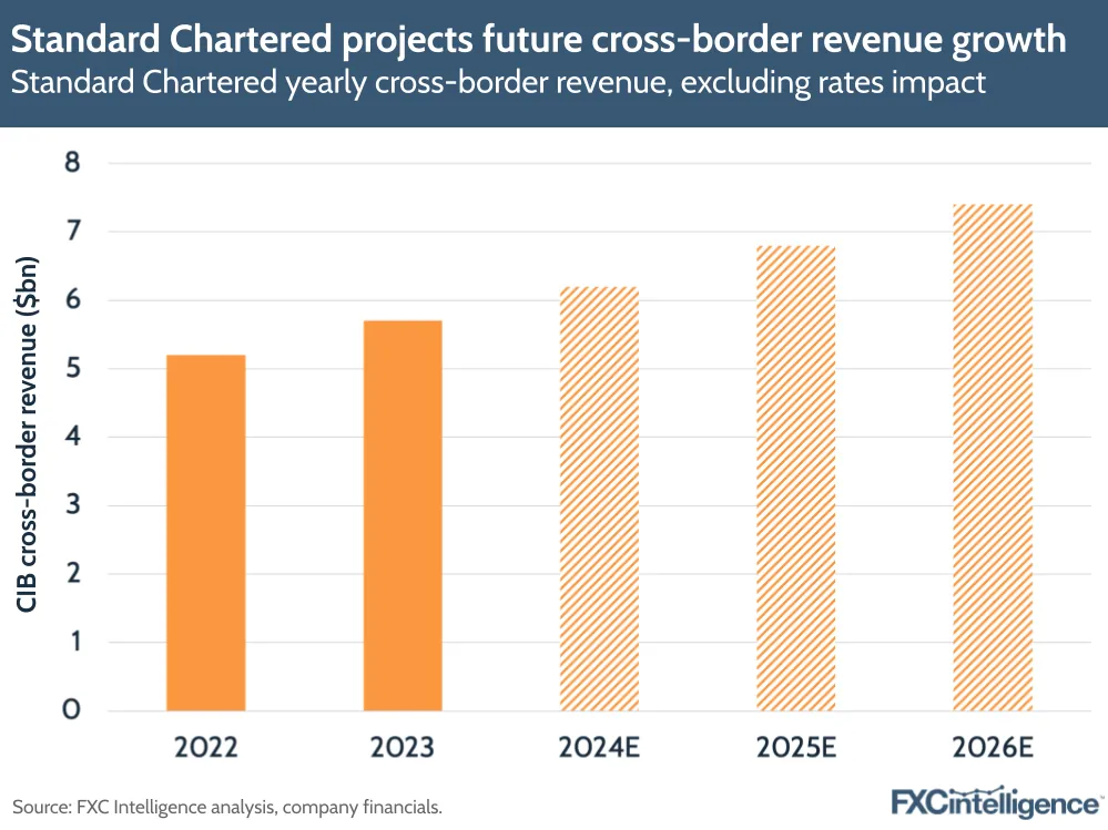 A graphic showing Standard Chartered yearly cross-border revenue, excluding rates impact, 2022-2023 and 2024-2026 estimated